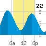 Bloody Point tide chart for Monday, February 22, 2021