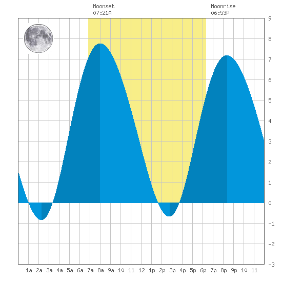 Bloody Point tide chart for Saturday, February 27, 2021