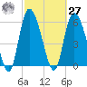 Bloody Point tide chart for Saturday, February 27, 2021