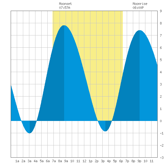 Bloody Point tide chart for Sunday, February 28, 2021