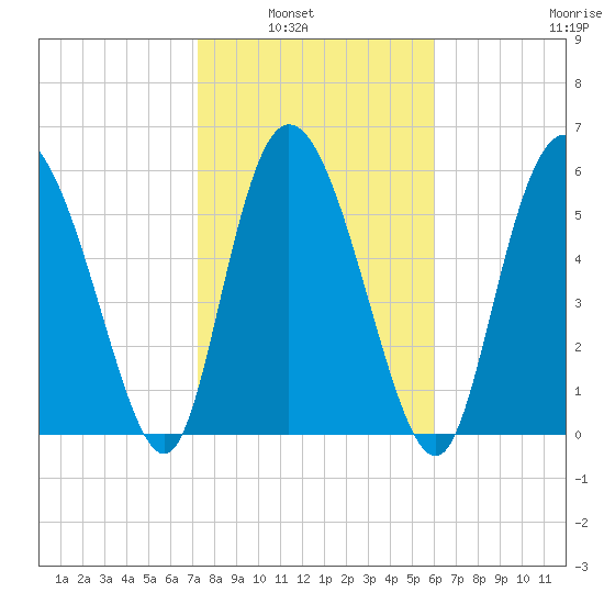 Bloody Point tide chart for Tuesday, February 2, 2021