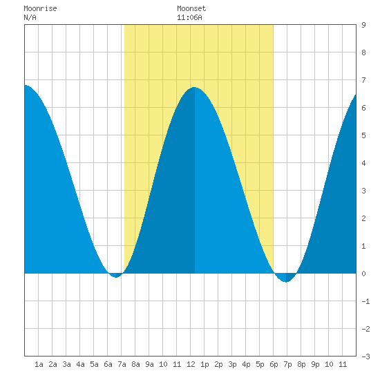 Bloody Point tide chart for Wednesday, February 3, 2021
