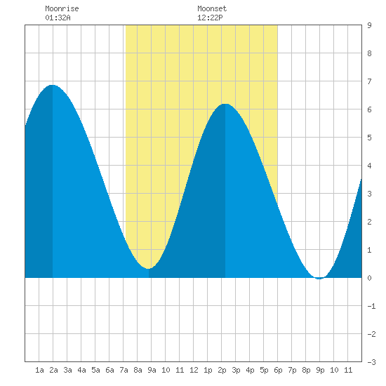Bloody Point tide chart for Friday, February 5, 2021