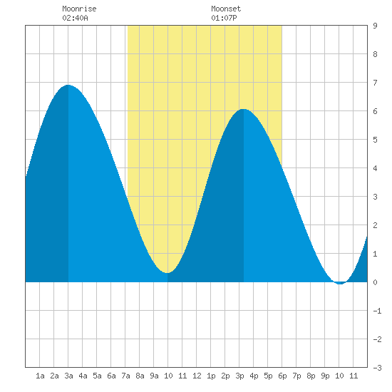 Bloody Point tide chart for Saturday, February 6, 2021