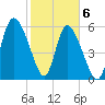 Bloody Point tide chart for Saturday, February 6, 2021