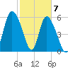 Bloody Point tide chart for Sunday, February 7, 2021