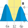 Bloody Point tide chart for Monday, February 8, 2021