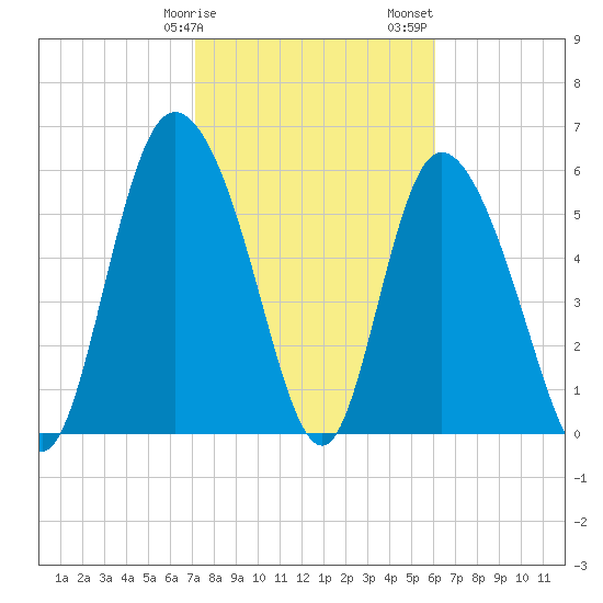Bloody Point tide chart for Tuesday, February 9, 2021