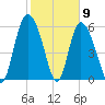 Bloody Point tide chart for Tuesday, February 9, 2021