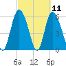 Bloody Point tide chart for Thursday, March 11, 2021