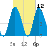Bloody Point tide chart for Friday, March 12, 2021