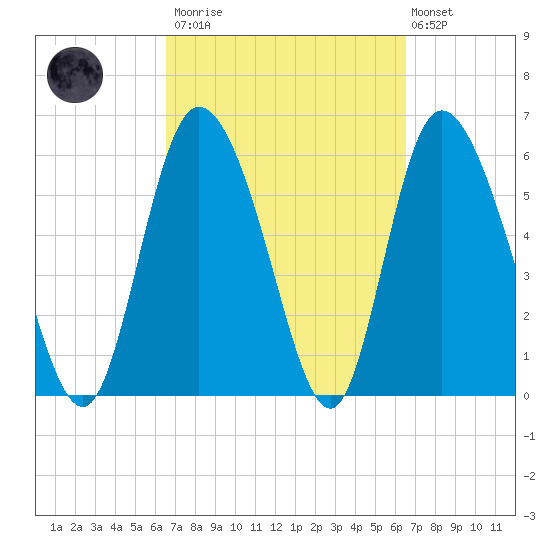 Bloody Point tide chart for Saturday, March 13, 2021