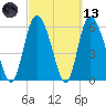 Bloody Point tide chart for Saturday, March 13, 2021