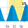 Bloody Point tide chart for Monday, March 15, 2021