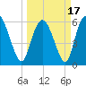 Bloody Point tide chart for Wednesday, March 17, 2021