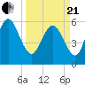 Bloody Point tide chart for Sunday, March 21, 2021