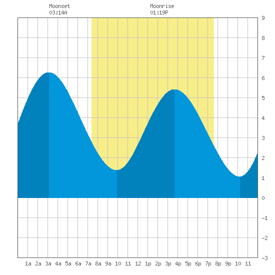 Bloody Point tide chart for Monday, March 22, 2021