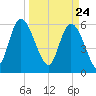 Bloody Point tide chart for Wednesday, March 24, 2021