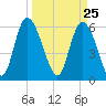 Bloody Point tide chart for Thursday, March 25, 2021