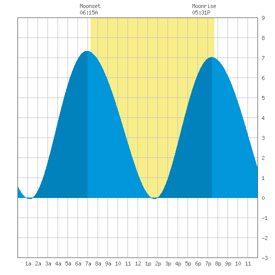 Bloody Point tide chart for Friday, March 26, 2021