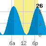 Bloody Point tide chart for Friday, March 26, 2021