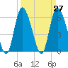 Bloody Point tide chart for Saturday, March 27, 2021