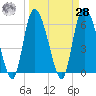 Bloody Point tide chart for Sunday, March 28, 2021