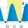Bloody Point tide chart for Tuesday, March 2, 2021