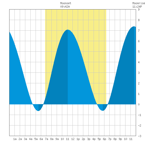 Bloody Point tide chart for Wednesday, March 3, 2021