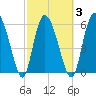 Bloody Point tide chart for Wednesday, March 3, 2021