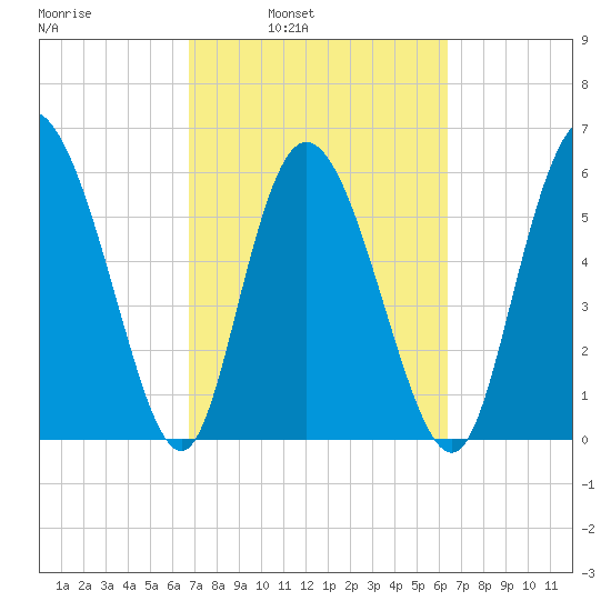 Bloody Point tide chart for Thursday, March 4, 2021