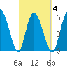 Bloody Point tide chart for Thursday, March 4, 2021