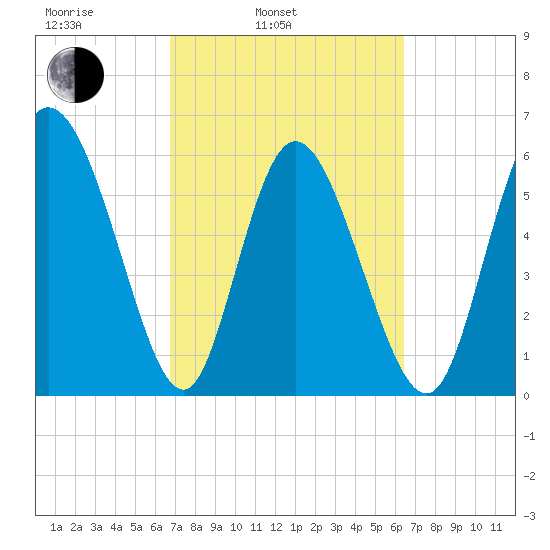 Bloody Point tide chart for Friday, March 5, 2021