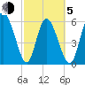 Bloody Point tide chart for Friday, March 5, 2021