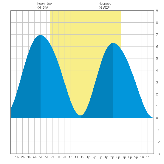 Bloody Point tide chart for Tuesday, March 9, 2021