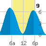 Bloody Point tide chart for Tuesday, March 9, 2021