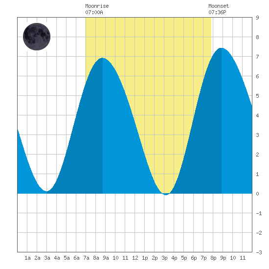 Bloody Point tide chart for Sunday, April 11, 2021
