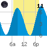 Bloody Point tide chart for Sunday, April 11, 2021