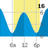 Bloody Point tide chart for Friday, April 16, 2021