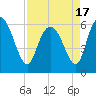 Bloody Point tide chart for Saturday, April 17, 2021