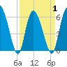 Bloody Point tide chart for Thursday, April 1, 2021