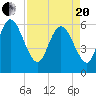 Bloody Point tide chart for Tuesday, April 20, 2021
