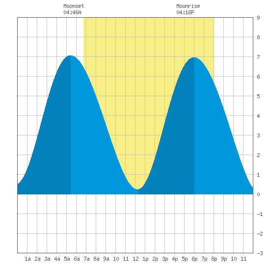 Bloody Point tide chart for Friday, April 23, 2021