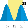 Bloody Point tide chart for Friday, April 23, 2021
