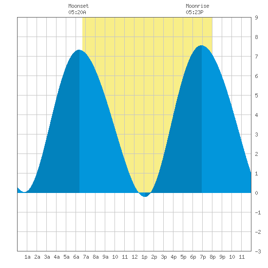 Bloody Point tide chart for Saturday, April 24, 2021