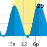 Bloody Point tide chart for Sunday, April 25, 2021