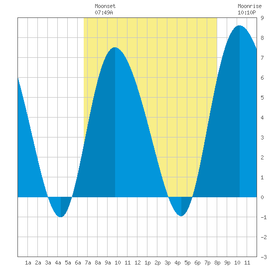 Bloody Point tide chart for Wednesday, April 28, 2021