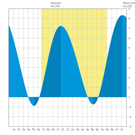 Bloody Point tide chart for Thursday, April 29, 2021