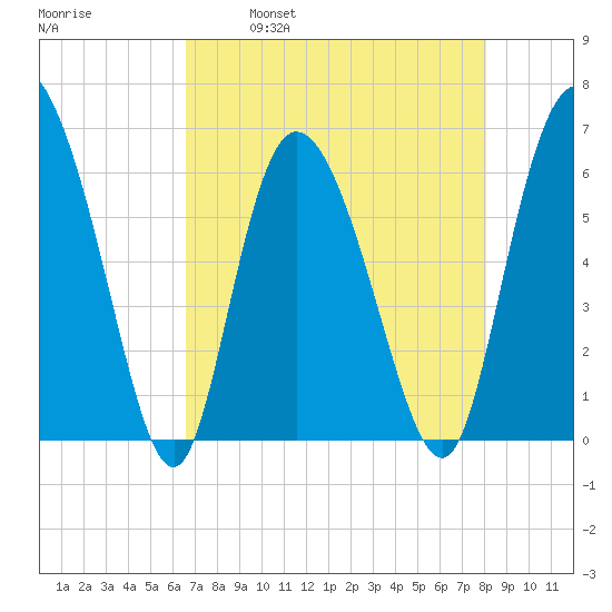 Bloody Point tide chart for Friday, April 30, 2021