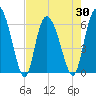 Bloody Point tide chart for Friday, April 30, 2021